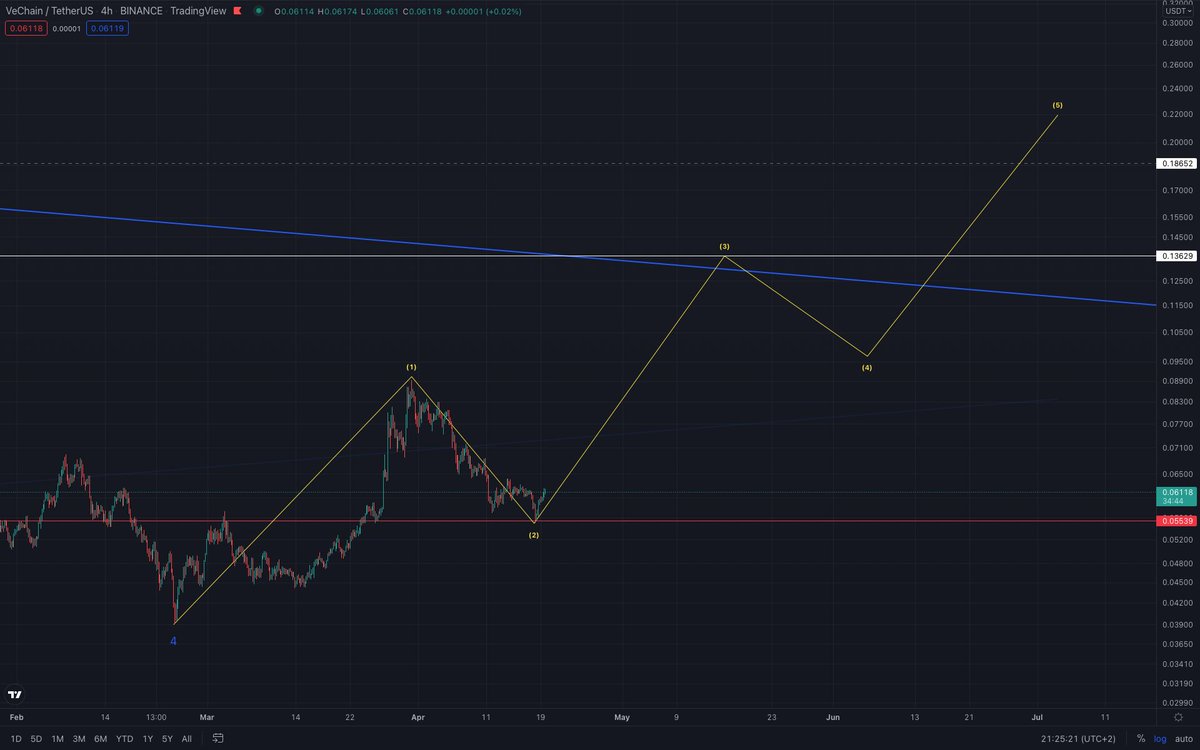 pray_for_profit's tweet photo. $VET Update.

Let's see if wave 2 ended on the 18th of April. We need a little bit more confirmation by creating a higher high. We should break $0.064 for this. If this happens, we could well be in wave 3 up to $0.135.

#VET
#VeChain
#VeFam https://t.co/fkNZJn8Iob