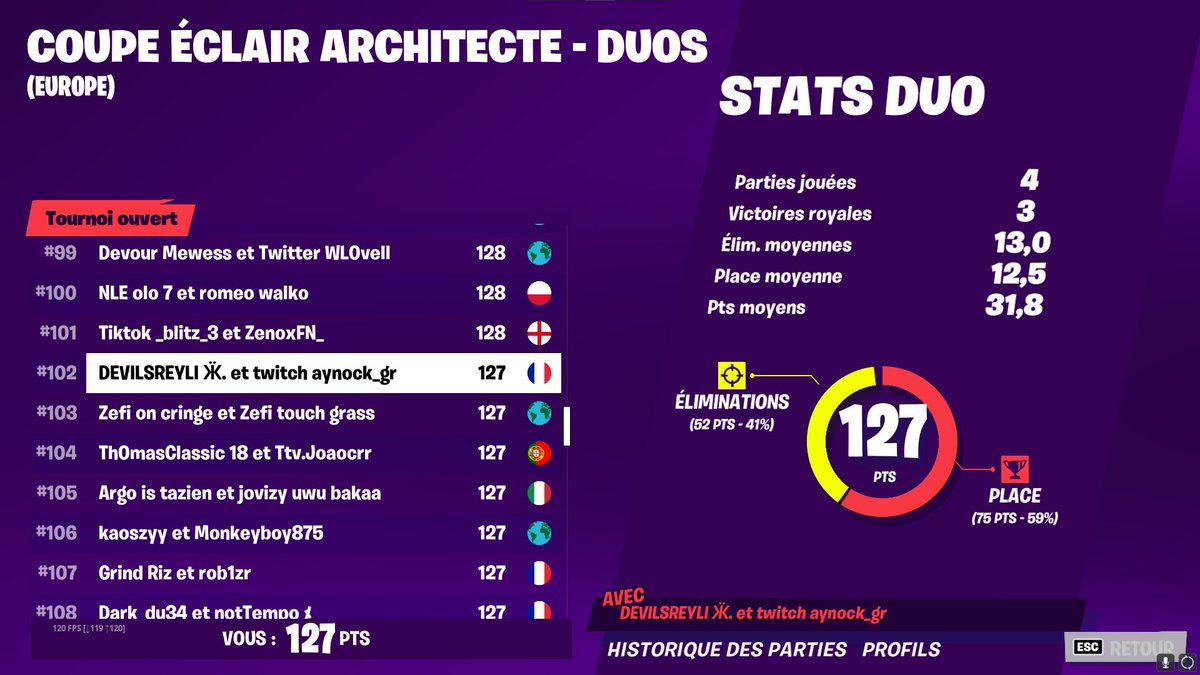 D_evils0's tweet photo. BON !!! Apres 1h de retard on troll mais bon 4 games 3 top 1 mdr gg @Aynock_ #top102 https://t.co/w0McODiibj