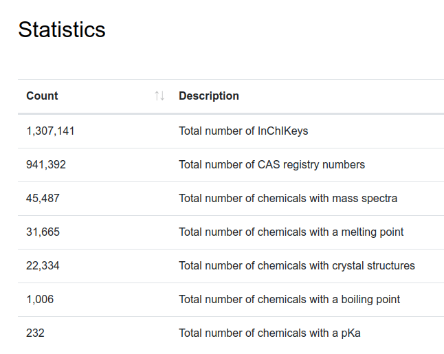 <a href="/WDScholia/">Scholia</a> now reports statistics on the number of chemical compounds with mass spectra and with with crystal structures scholia.toolforge.org/chemical/#stat… (patch: github.com/WDscholia/scho…)
