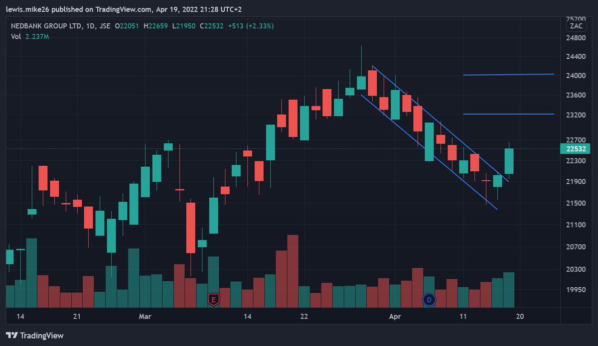 Storm_Trading's tweet photo. $JSENED - Nedbank - Bullish breakout from falling channel targets 232 &amp; 240. https://t.co/0nkTJcXoIQ