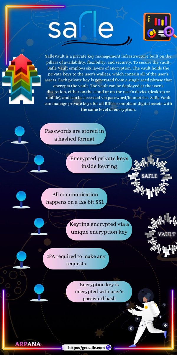 My 💟 has chained to $Safle of <a href="/GetSafle/">Safle</a> 🔗

Safle Vault uses 6 layers of encryption to secure the vault. It stores the pvt keys of the user wallets which contains all assets owned by the user.

⚡Get onboard now :- t.me/saflechat

#BroswerExtension #ComingSoon #GetSafle