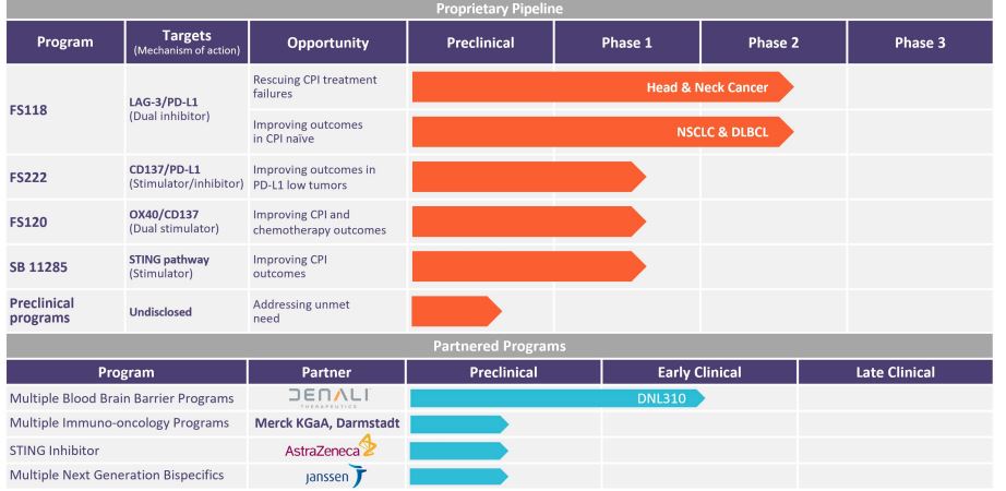 xlp007's tweet photo. $FSTX 4 data readouts for all of 4 programs in 2022. Multiple partnerships with big pharms. Focus on FS118: Phase 2 refractory head and neck cancer with data expected in mid-2022, especially after BMY's Opdualag™ (nivolumab and relatlimab) got approved last month. https://t.co/vuzhAj0p5x