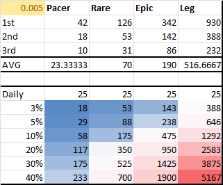 #pegaxy Average #VIS earnings depending on Class and WR. This doesn't take into account any #pegaxyScholar  share reduction, based on 1 Pega per class, and calculates on an even spread of 1st 2nd 3rd wins so wont be totally accurate but it gives you an idea.