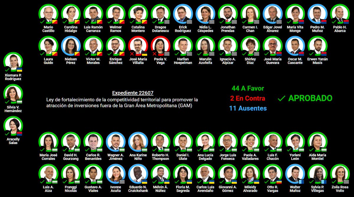 APROBADO EN PRIMER DEBATE

Expediente 22.607
Ley de fortalecimiento de la competitividad territorial para promover la atracción de inversiones fuera de la Gran Área Metropolitana (GAM) bit.ly/3Oo8sqb