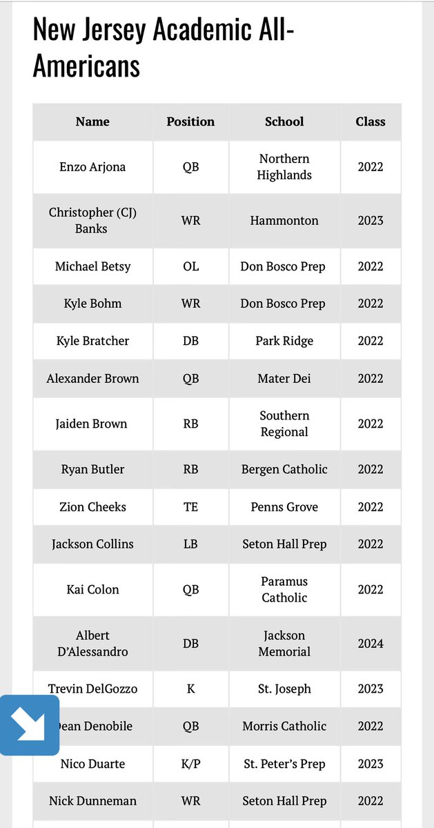 Honored to be apart of the 2021 Academic All-America Team! #StudentAthlete <a href="/SPPFootball/">St. Peter's Football 🏴‍☠️</a> <a href="/coachnazoliver/">Naz Oliver</a> <a href="/CoachRichHansen/">Rich Hansen 🏴‍☠️</a> <a href="/Coach_JNesh/">Coach Nesh</a> <a href="/CoachRuggles/">Coach Ruggles</a> <a href="/KrautmanKicking/">Krautman Kicking</a> <a href="/GEMCLASS_/">G.E.M. Class Recruiting</a>