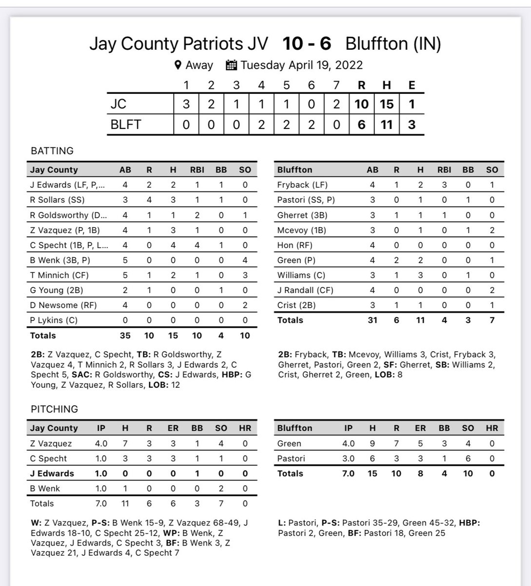 JayCoBaseball's tweet photo. Jv improves to 1-1 with a 10-6 victory over Bluffton! Special congratulations to Coach @KyleSelvey21 on his first career JV win! https://t.co/CjG0OL1gKF