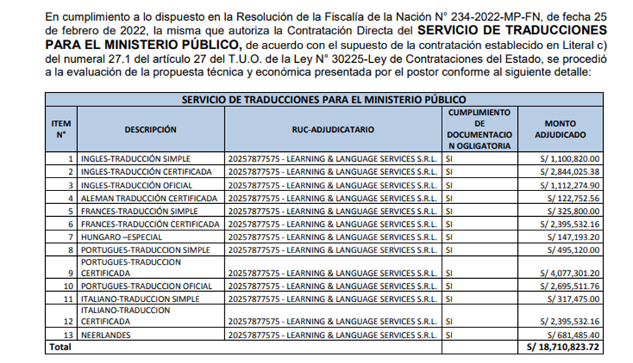 MonicaYaya's tweet photo. AMPAY ZORAIDA
Antes de dejar el cargo, Ávalos aprobó una Contratación A DEDO por S/18Millones, bajo falsa figura de "Desabastecimiento Inminente".
El servicio es para traducir documentos de Extradición y otros del área a cargo de casos LAVA JATO.

¡Actúe @JNJPeru!

@FiscaliaPeru https://t.co/71FWv79bxP