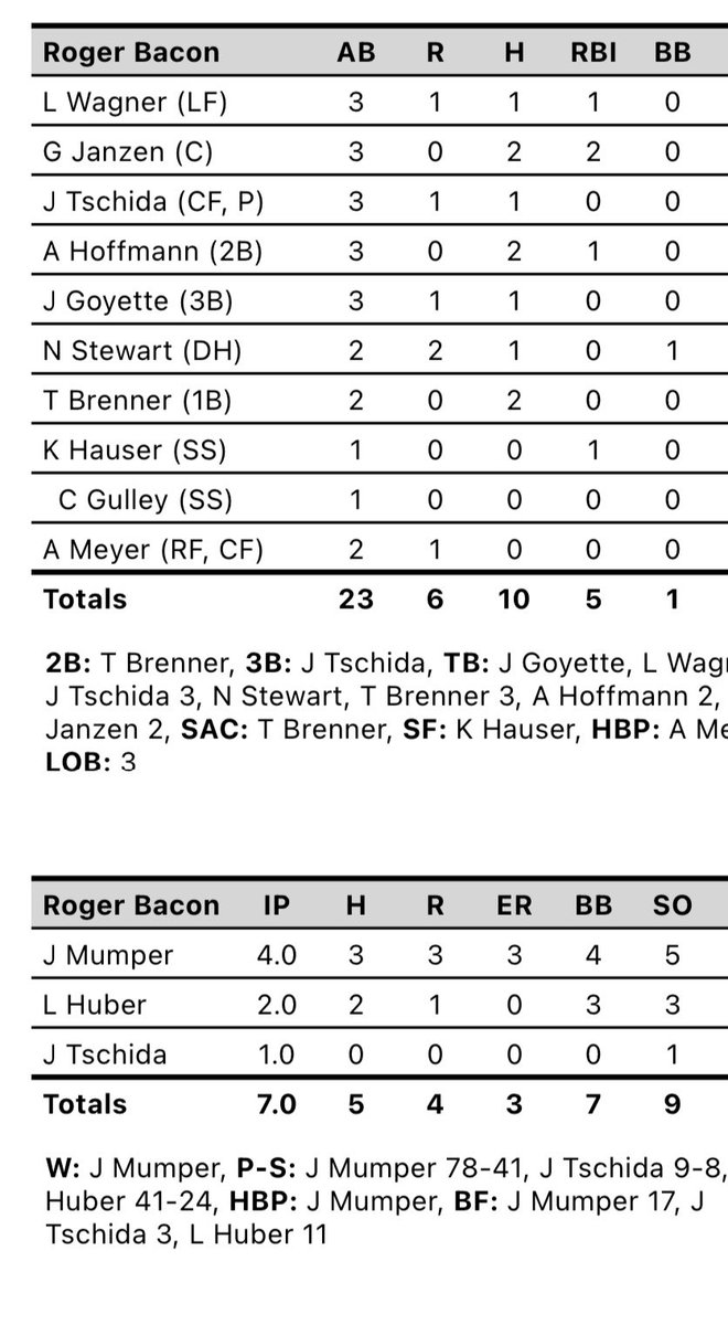 Spartans win behind a solid outing from Mump, Huber, and Tschida. 

Hoff, Brenner, and Janzen added 2 hits each.