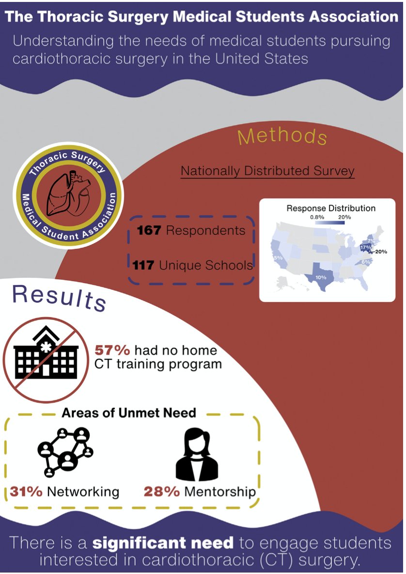 The Thoracic Surgery Medical Student Association: Understanding the needs of medical students pursuing cardiothoracic surgery in the United States jtcvs.org/article/S0022-…