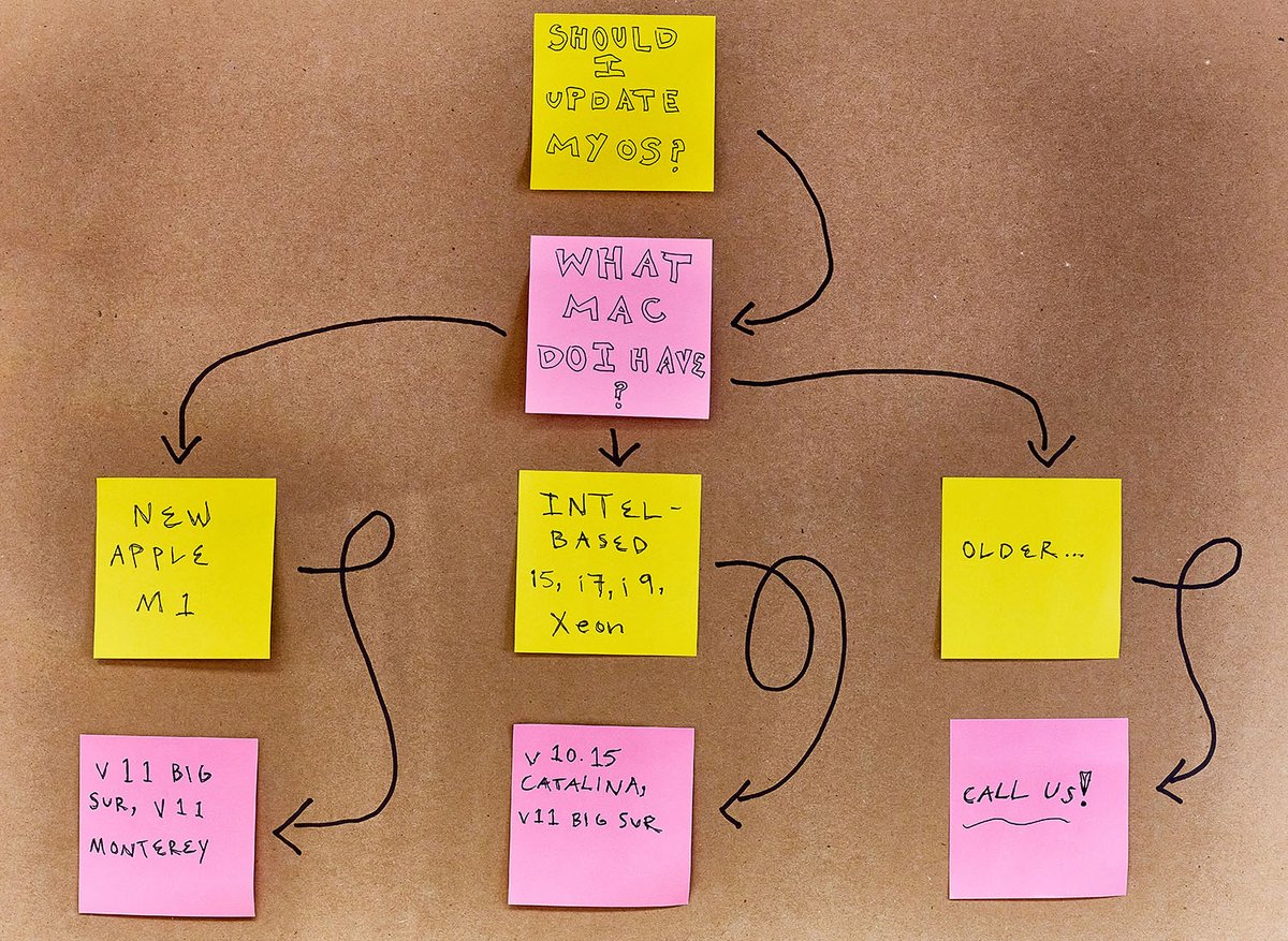 centralcoastmn's tweet photo. Power Up Tuesday: Mac OS Update Flowchart, Adobe Tips, Security Review and more - https://t.co/dgMHf55yu5 https://t.co/PF9SsSjAs2
