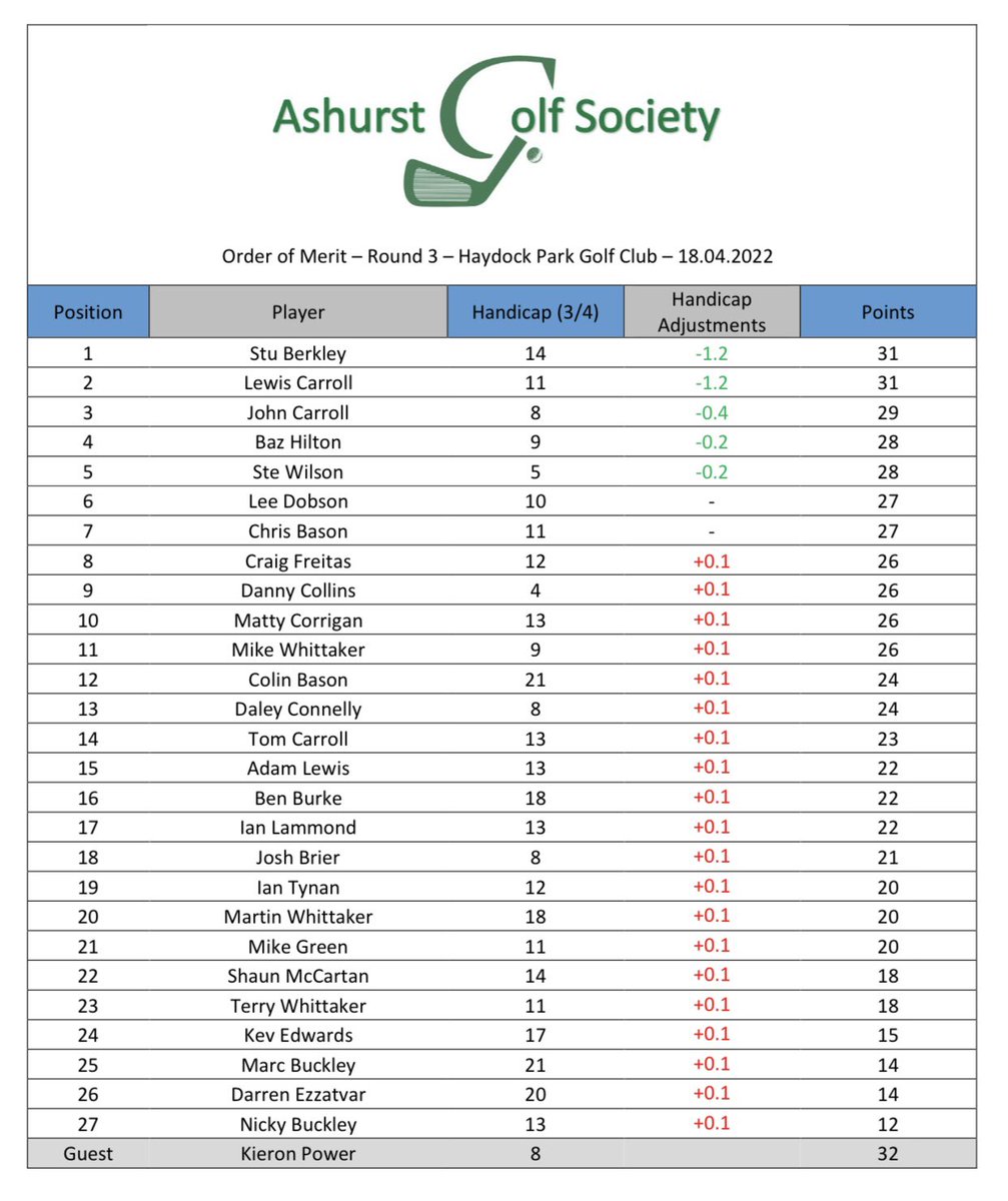 ashurst_golf's tweet image. Order of Merit Round 3 @HaydockParkGC 

🥇Stu Berkley
🥈Lewis Carroll 
🥉John Carroll

Prizes: @ClarkesGolf vouchers

Nearest the pins:

12th - Baz Hilton
18th - Ste Wilson

Thanks to JustTyres for their sponsor 🤝