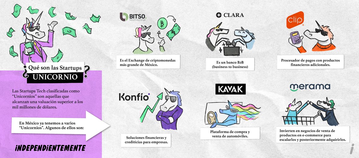 🦄💵 
Las #Startups #Tech clasificadas como “Unicornios” son aquellas que alcanzan una valuación superior a los mil millones de dólares. 💵✨
.
En México ya tenemos a varios “Unicornios” 🦄🦄🦄
Algunos de ellos son:
.
<a href="/Bitso/">Bitso</a> 
.
#CLIP
.
#CLARA
.
<a href="/konfiomx/">Konfío</a> 
.
<a href="/kavakmx/">Kavak</a> 
.
#merama