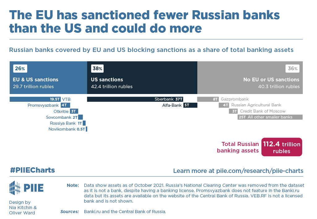 BabychVasyl's tweet photo. According to @PIIE, EU is far behind the U.S. in blocking Russian banks with sanctions over war in Ukraine. EU coverage is only 26% of Russian banking assets with a ban on 4 out of 10 biggest banks. Instead, U.S covers 64% meaning 6 out of 10 biggest banks https://t.co/4XKXor57g6 https://t.co/4V8idawVfn