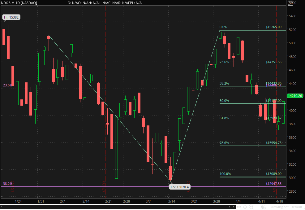 StephenNgCFA's tweet photo. $NDX moves up from support 13900, trades near this support for 5 consecutive days, next 2 days should provide more directions amid big tech earnings. $NFLX $TSLA https://t.co/aZuXWvZwxC