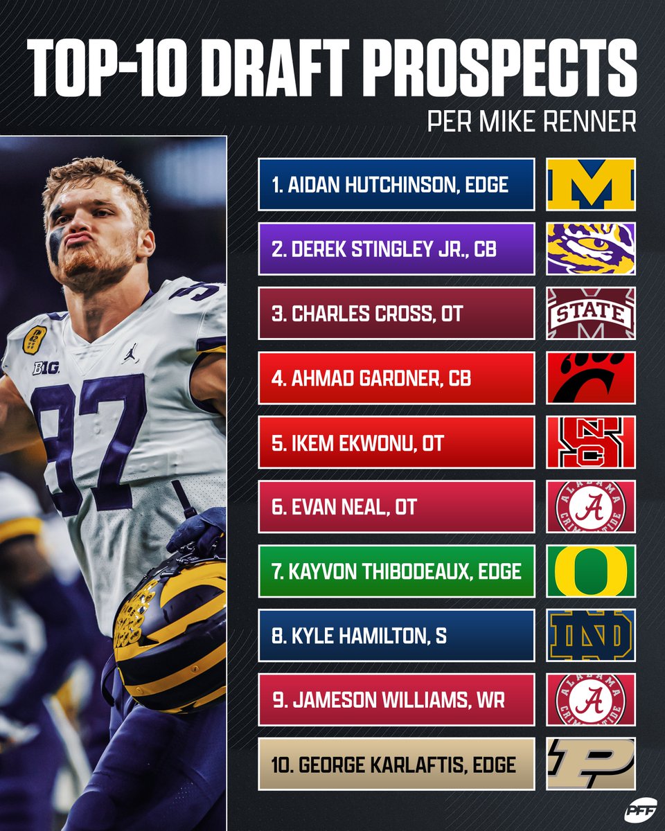 PFF's tweet image. Top-10 NFL Draft Prospects, per @PFF_Mike