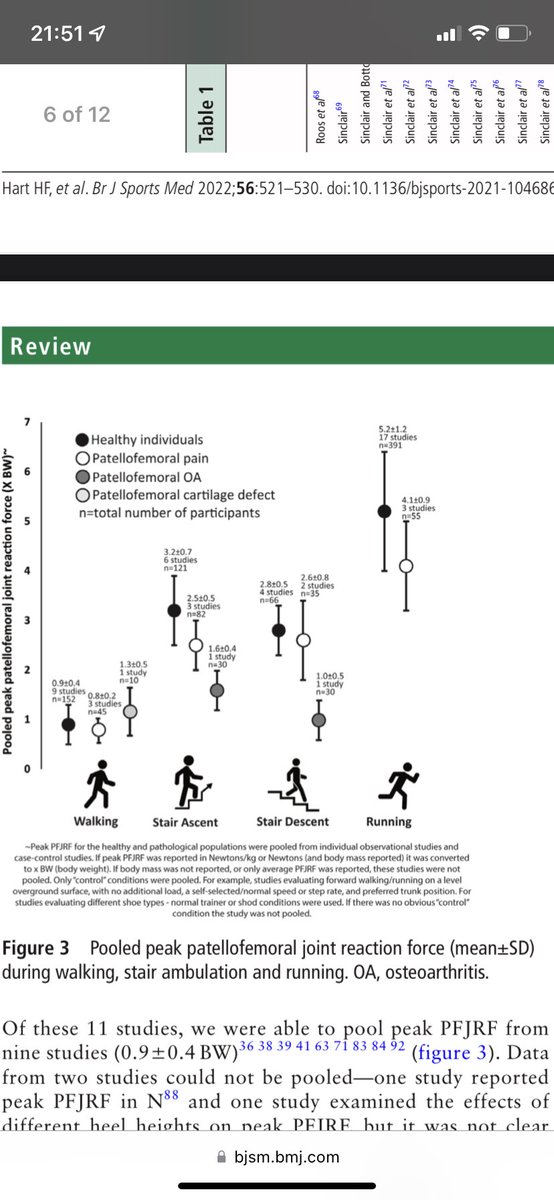 DrPaulinaK's tweet photo. Great paper on #loading and #pfjrf of the #knee, #pfj and  #patella tendon - #biomechanics can be scary, but in #chronic conditions #physiotherapy and #rehabilitation is all about #progressiveloading in the direction of desired #adaptation. Very good resource for all #physios! https://t.co/fjIx1bjpfz