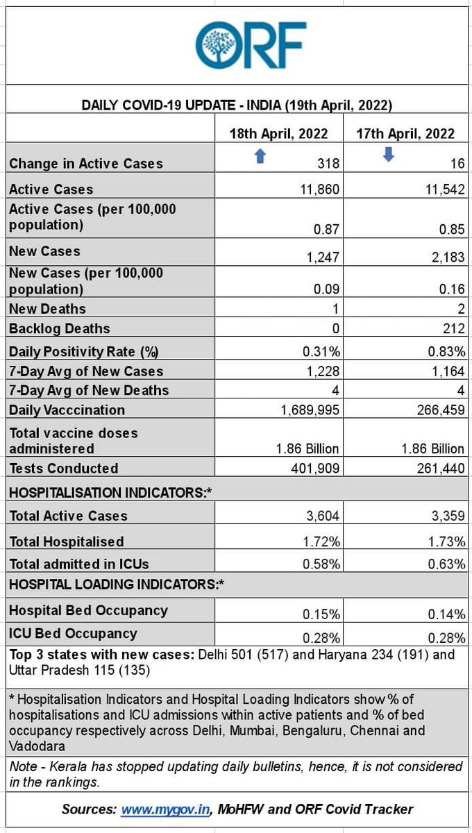 samirsaran's tweet photo. #India #COVID19 #Update
#PosRate π½.31%
#NewCases π½ at 1247
#NewDeaths π½ 1
#ActiveCases πΌ by 318 (~11.9K)
#7DayAverage
#Cases: πΌ 1228
#Deaths: βοΈ 4
#BacklogDeaths: 0
#vaccinations: πΌ 1.7M
#Tests πΌ .4M
#MaskUp #Vaccinate #StaySafe
https://t.co/kqf3Dhcqqj https://t.co/aDvyaPD6Pb