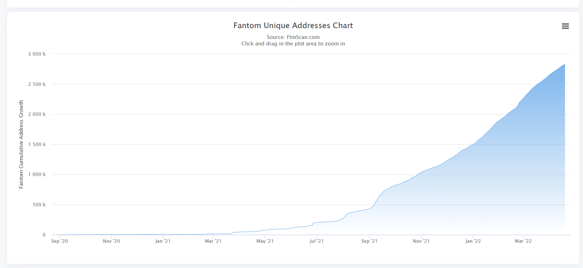 pragma_money's tweet photo. Our network, $FTM, is reaching ATH for unique wallet addresses. Was $PRAGMA the reason you switched over the $FTM? 📈👻

#fantom #crypto #ftm #cryptonews #defi https://t.co/CiT4PxyTKx