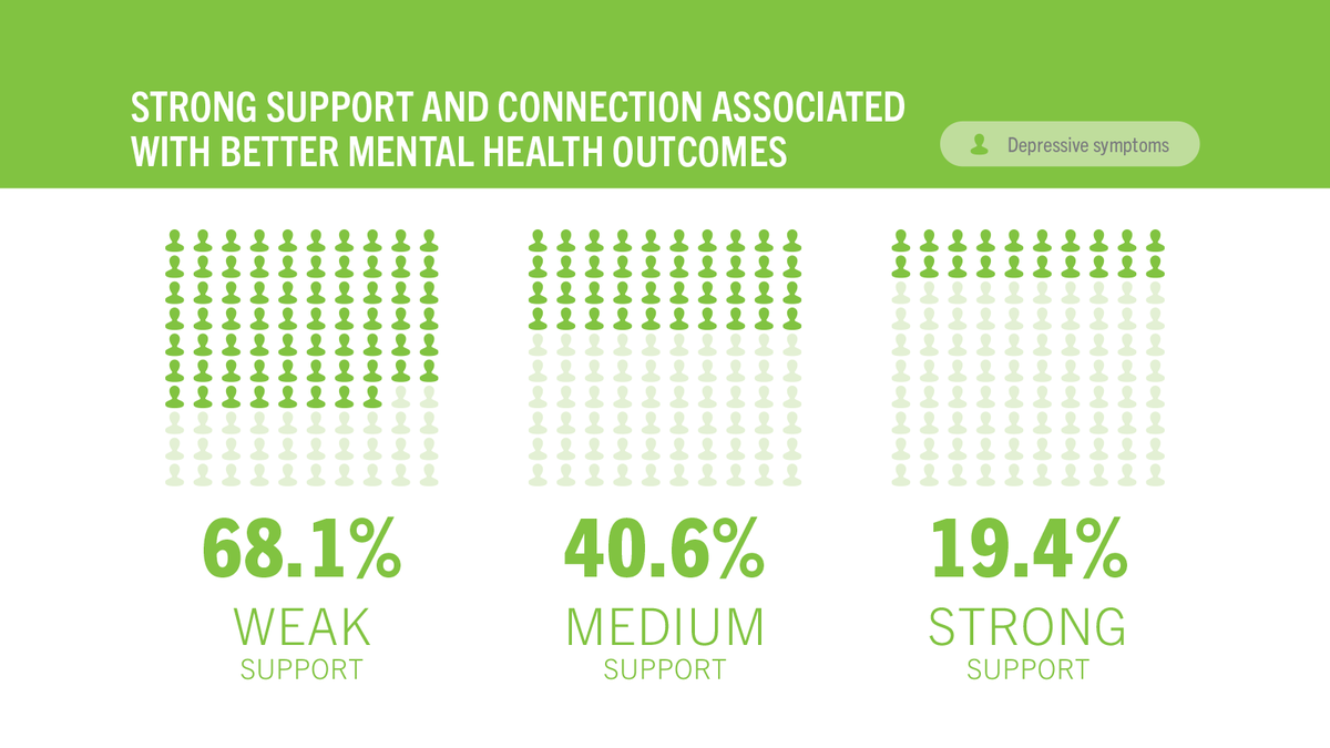 SAYCW_SK's tweet photo. Now more than ever, Saskatchewan youth need support and connection to improve their health and well-being. 
Read the SAYCW Mental Health Action Report to find out how you can help to make a difference. https://t.co/QKJhGTLV9Z https://t.co/8a4ifv92ha