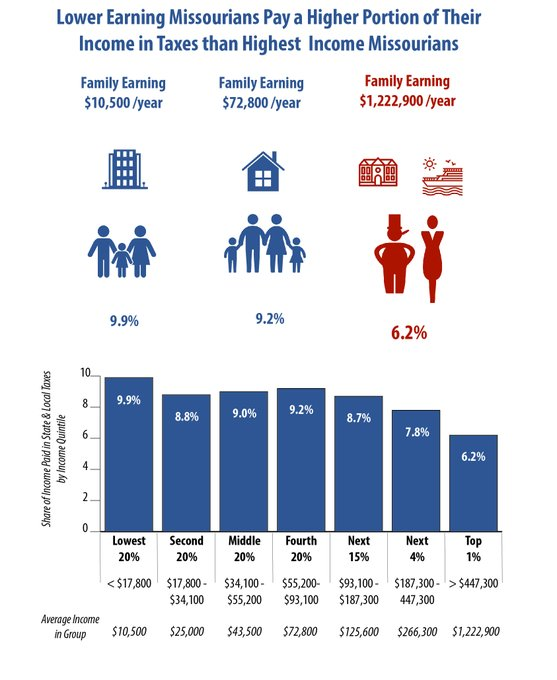 MO Budget Project (MissouriBudget) / Twitter