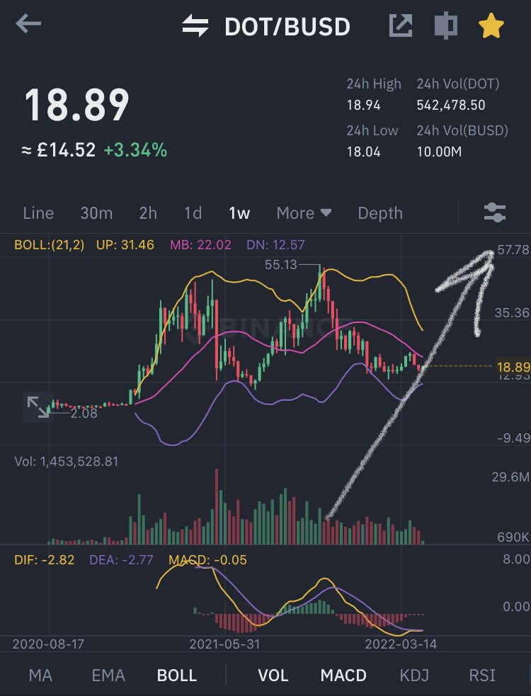 MMAACTIVE's tweet photo. #dot #bullishsigns #candlecharts #wykoff #btc #Crypto #CryptoNews #1percentclub https://t.co/UViPauxvQp