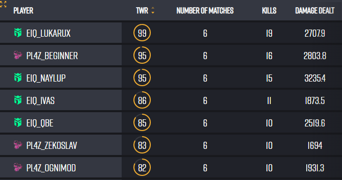 #2 after 6 games in <a href="/TvKuvo/">Kuvo TV</a> Goats 3 final :)
next games tomorrow and saturday+sunday
also second on kills and damage :)
<a href="/Pl4ZMAcom/">PL4ZMAcom</a> #esportsoptimized #biohackingesports
twire.gg/en/pubg/tourna…