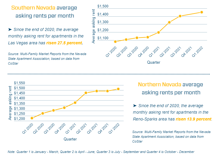 Tabitha Mueller on Twitter "As far as apartment rent prices, Nevada