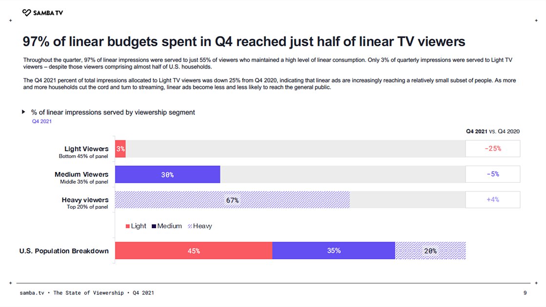 MeganClasen's tweet photo. Hello just here to remind you that 1000 TV points today isn't the same as it was 10 years ago. The data below from Samba TV indicates that in Q4 last year, "Heavy" viewers of linear TV got 2/3 of ads while making up only 20% of the population. https://t.co/wGLYSsuEZH