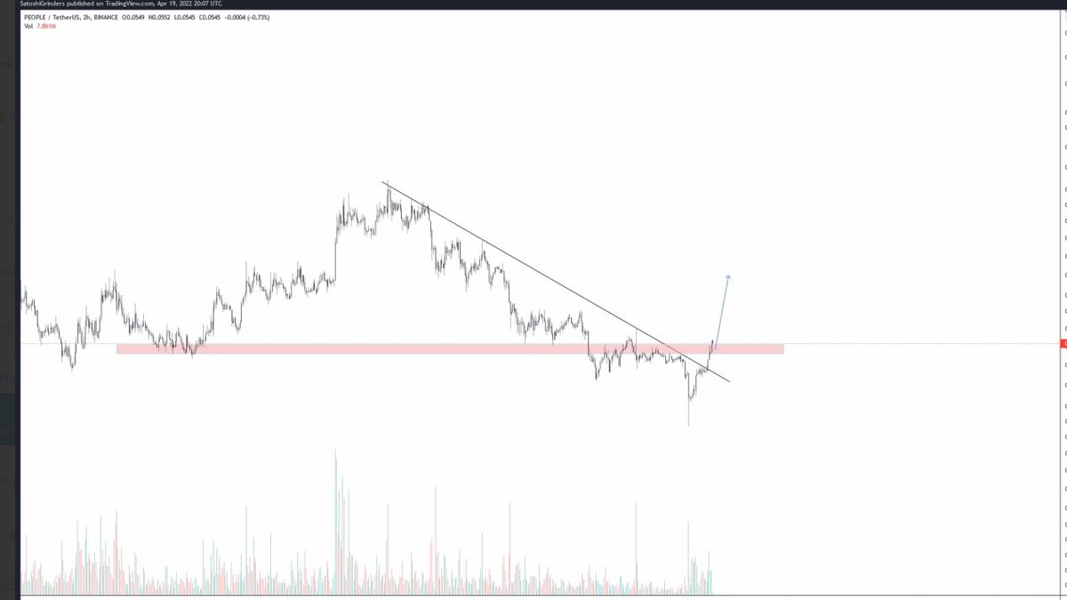 $PEOPLE düşen trend kırıldı. Güzel bir yükseliş bekliyor. Yatırım tavsiyesi değildir. #Bitcoin #BTC #PUMP