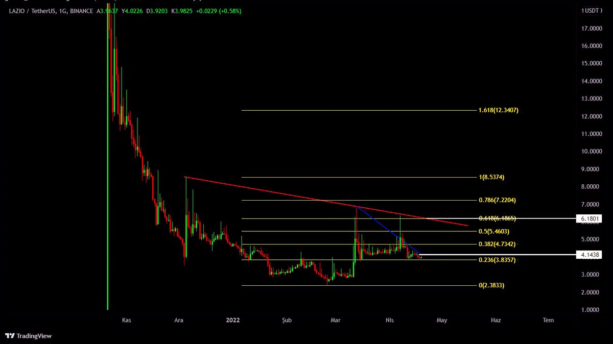 gizemli_borsa's tweet photo. #laziousdt güncel grafik..
4.14 $ üzerine atmadıkça negatifim..
#lazio #laziofantoken #laziotoken #bitcoin https://t.co/qz8V8MpJYt