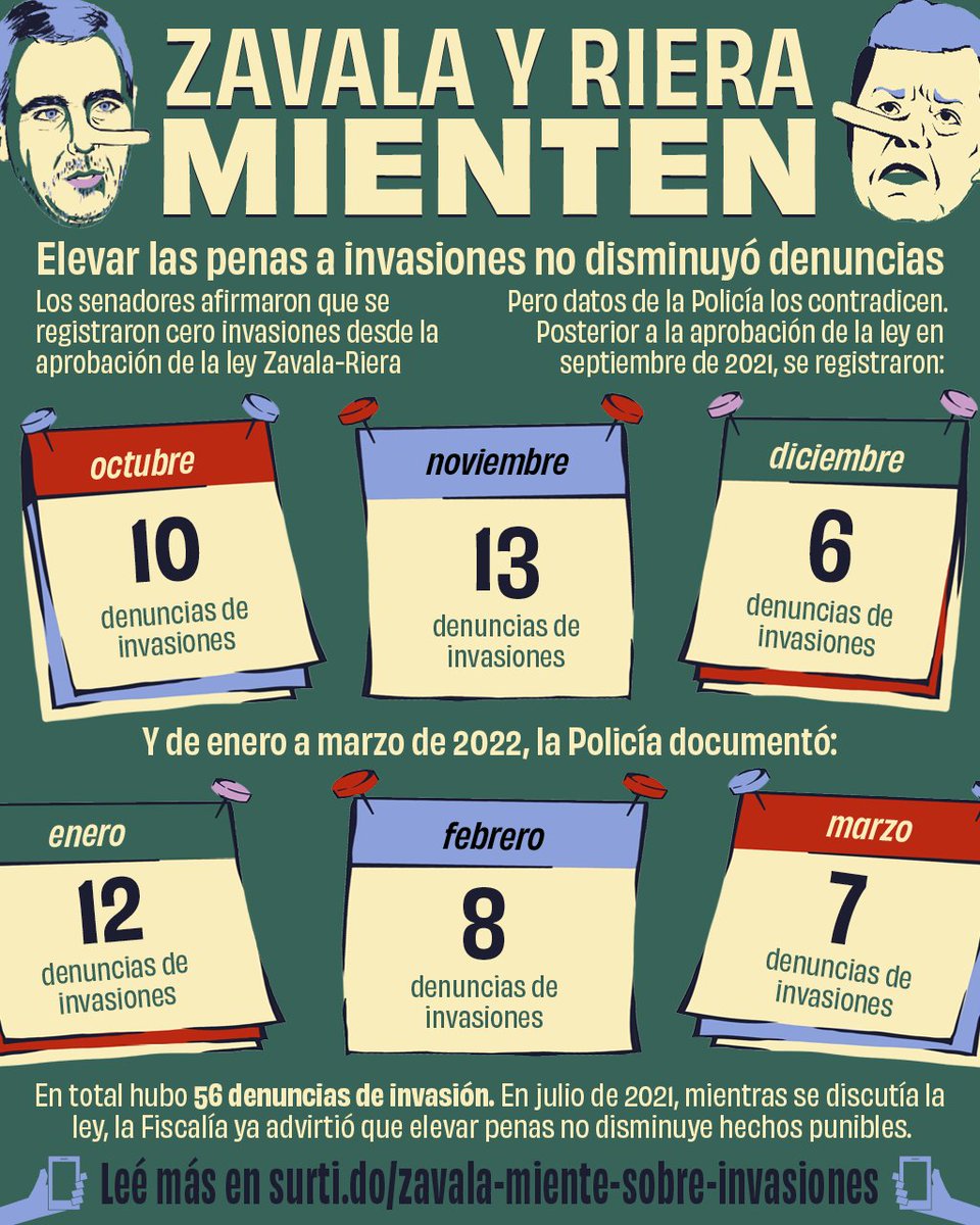 elsurti's tweet photo. 🤥 El senador de PQ Fidel Zavala y el colorado Enrique Riera afirmaron que luego de la aprobación de la ley que eleva penas a las invasiones, no se registraron denuncias.  

👀 Datos de la Policía Nacional indican lo contrario 🔗 https://t.co/1wzIdnlI9u https://t.co/GbYsqccMZF