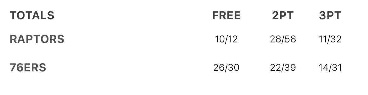 IKlicnik's tweet photo. @TomWestNBA Outplayed where lolll we lost by fewer points than their FT +/- https://t.co/NRXERI12rr