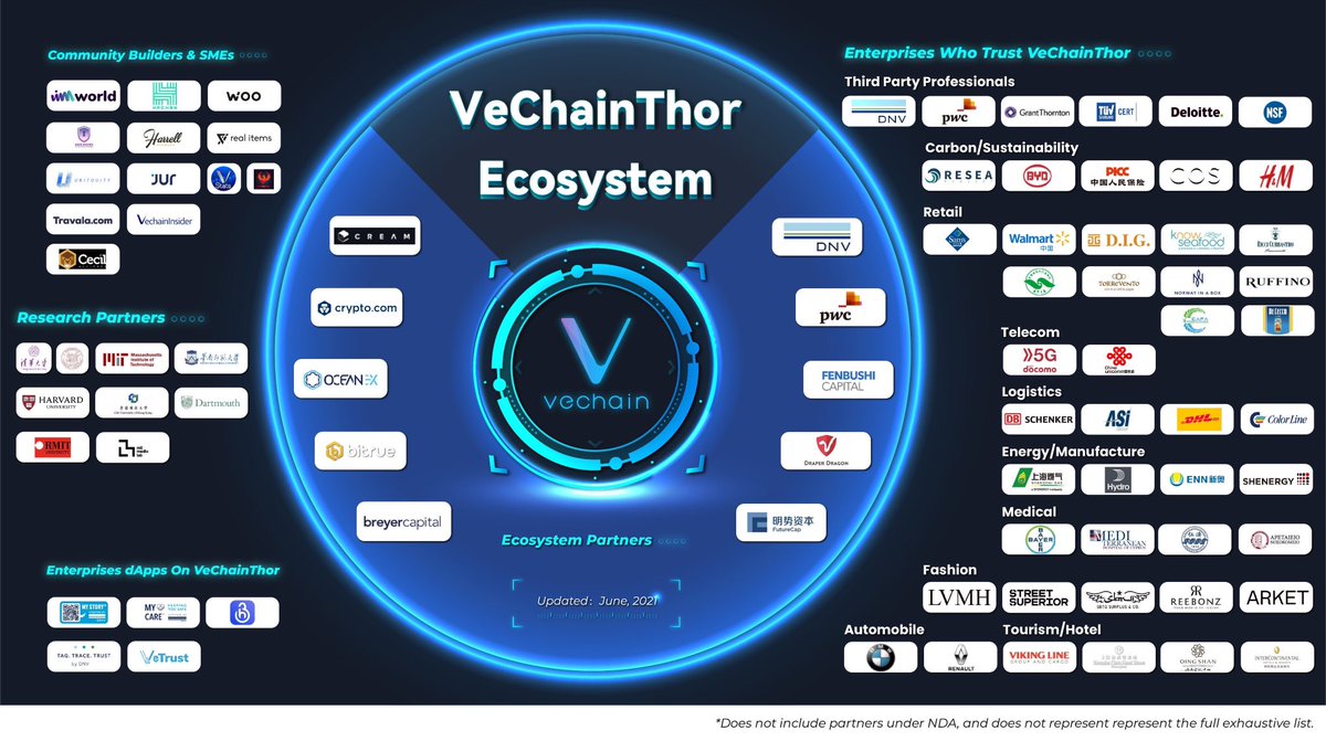 ohhwesley89's tweet photo. #VeChain $VET 🚀

Yesterday 
VeChainThor Accounts: 1,759,015

Today
VeChainThor Accounts: 1,761,759

Clauses: 269,082
Mkt Cap: 4.1B

#VeUSD #Web3 #DeFi #VNFT #BUIDL #DAO #PoA2 #SDGs #VeFam
 
VTHO Burn Today: 137,476 (up +153.63%)

VTHO Avg 90D Burn 🔥: 54,203

#Bitcoin 
#Ethereum https://t.co/k4LDN8H6n2