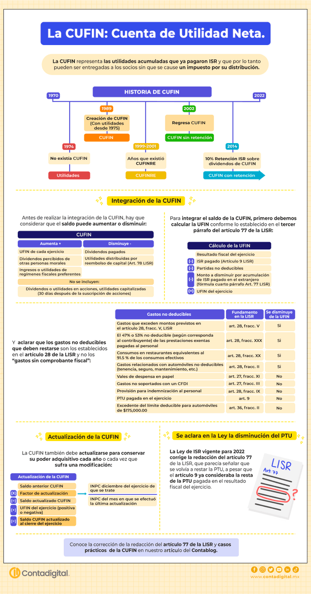 ContabilidadDig's tweet photo. 📍 Los #dividendos que no pagan #ISR son los que provienen de CUFIN y a partir de 2014 generan una retención del 10% 📊
Conoce más de la #CUFIN y como calcularla con el nuevo artículo del #Contablog 👇
https://t.co/6Er6WzyCcJ https://t.co/WS3FnLQdxJ
