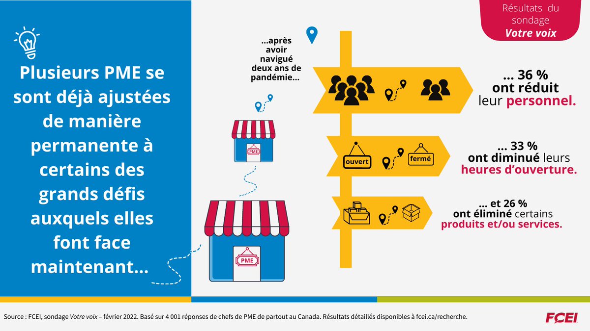 CFIB_FCEI_Stats's tweet photo. Les PME se sont ajustées à la pandémie de façon permanente : réduction du personnel, diminution des heures d’ouverture et suppression de certains produits/services.

#statsFCEI https://t.co/FcdB9cK0JI