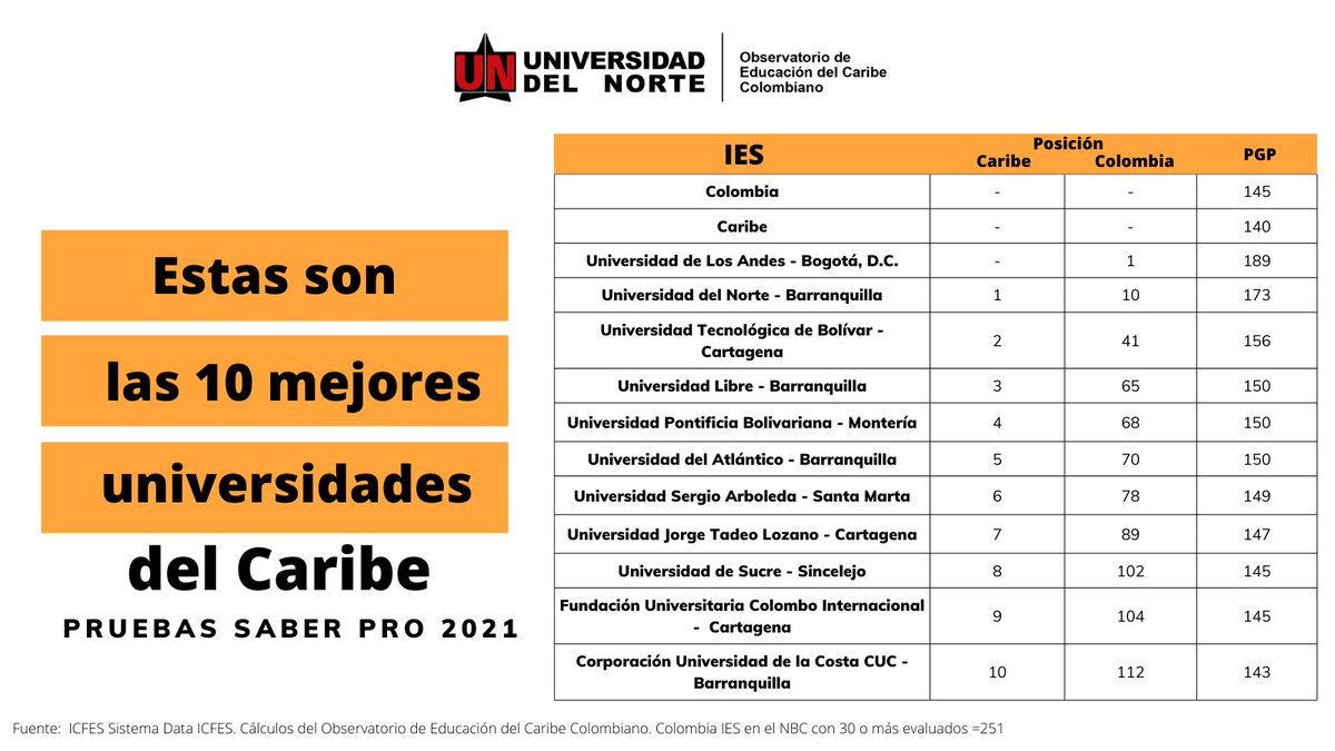 OECCUninorte's tweet photo. #SaberPro En el OECC clasificamos a las universidades del Caribe colombiano, de acuerdo con sus resultados en SABER PRO. A pesar de una desmejora en el desempeño nacional y regional @UninorteCO  se mantiene entre las 10 mejores del país y la @utboficial entre las primeras 50. https://t.co/988RCJOK1I