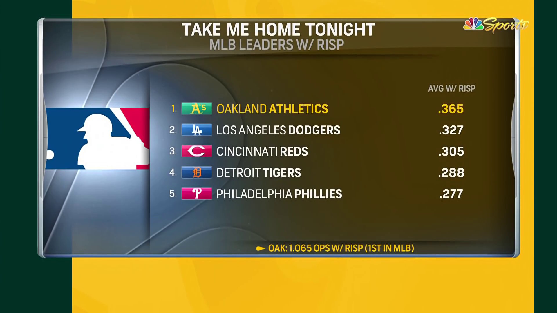 A's on NBCS on Twitter "The A's currently lead MLB in hitting with