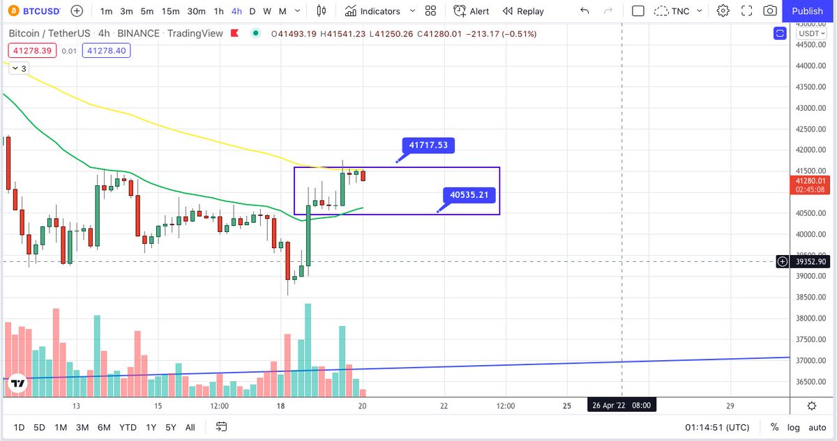 Plan #BTC 
DỰ kiến chạy Sideway như hình 

Anh em nao Long - Short 2 đầu vui Lòng SL khi Break 1 Trong 2 đầu.