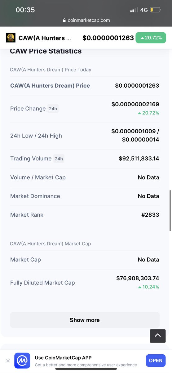$caw is CRAZY. Close to 100 million Trading volume. <a href="/kucoincom/">KuCoin</a> <a href="/okx/">OKX</a> wen? #CAW