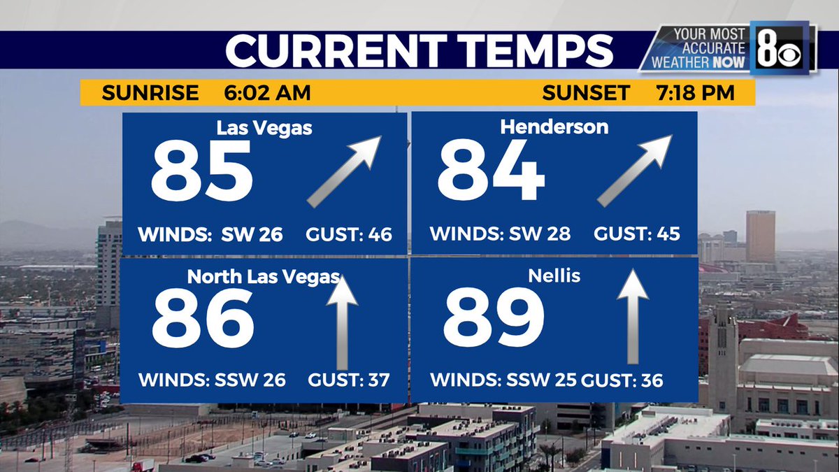 8NewsNow's tweet image. WIND ALERTS: Check out the gusts right NOW at 3:30PM. We have multiple wind alerts issued around the region including a #DustAdvisory. We'll show you what's ahead coming up on #8NN
#WeatherNOW #TeddSaid #MostAccurate #LiveLocalNow
8newsnow.com/?utm_medium=so…