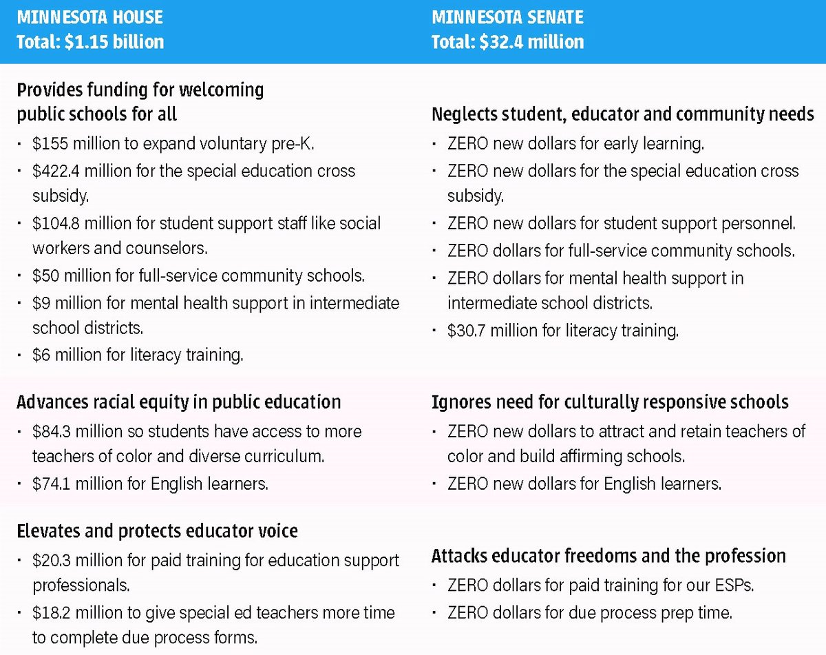 ZERO new money for public schools. With a $9.25B surplus.

Explain this to the educators and students who have sacrificed so much these past two years, <a href="/mnsrc/">Minnesota Senate Republicans</a>. #mnleg #edmnvotes #fundourfutures