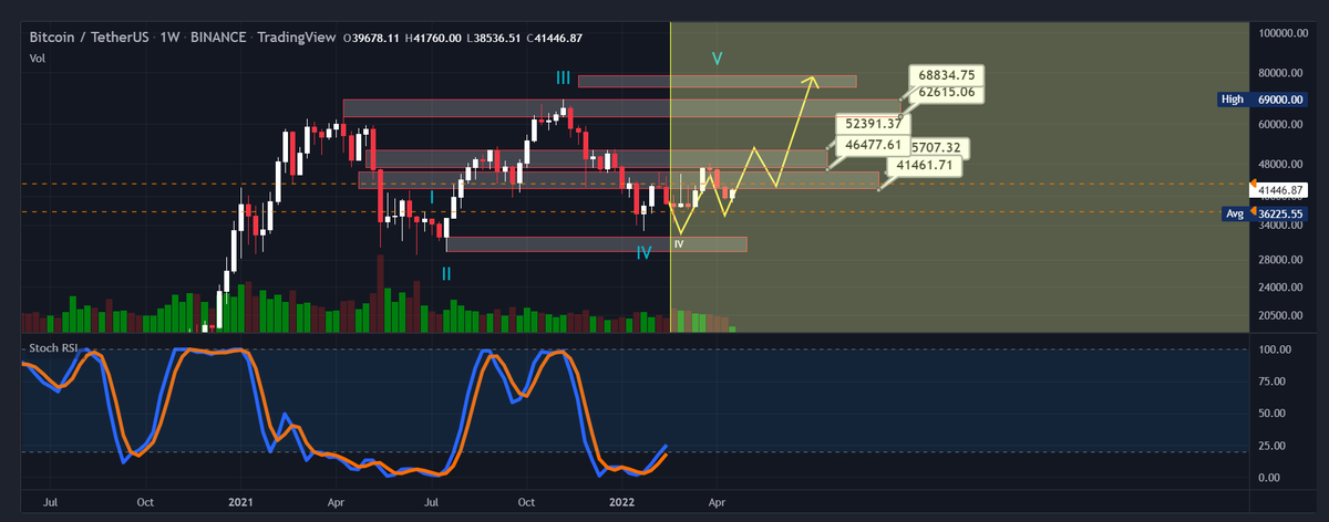 altshrwed's tweet photo. Another Analysis for #BTC 
1 W frame 

Walks with analysis in mili
#BNB #DASH #LTC #BTCST #ADA #DOT #SOL #CHZ #BAR #JUV #PSG #SAND #AVAX #CRO #HERO #IOTX #ONT #BLOK #BTC #Bitcoin
#ENS https://t.co/a7zYrtJvgU