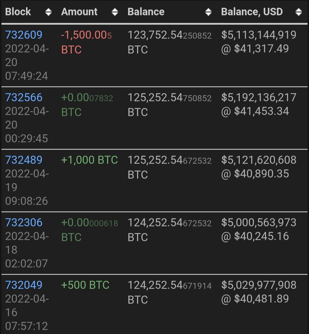 3번째 고래는 방금전 1500개의 비트코인을 41,300달러에 매도하였습니다 분할 매도를 하더라도 좀 더 상승이 나온 후에 할 것  같았는데.. 계속 움직임을 지켜보도록 하겠습니다