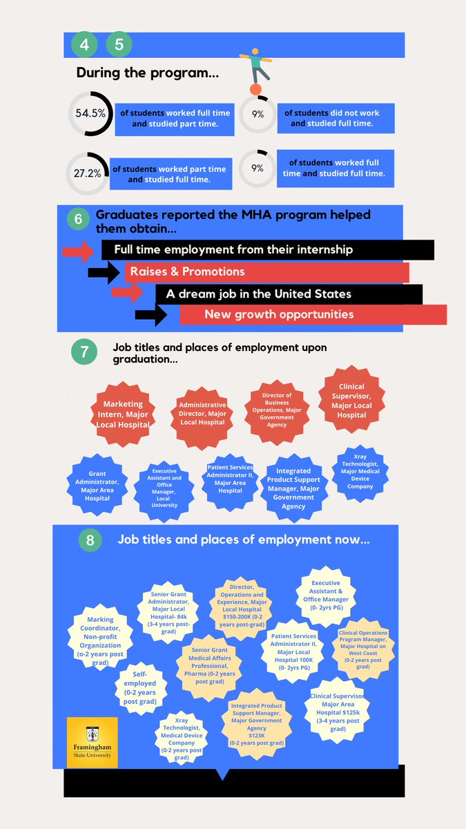 MhaState's tweet photo. Check out our most recent alumni survey data! This data reflects the flexible, relevant, high quality MHA program that we have at @FraminghamU that directly supported favorable outcomes for our grads 🌟 https://t.co/Z5oxL2HgD8