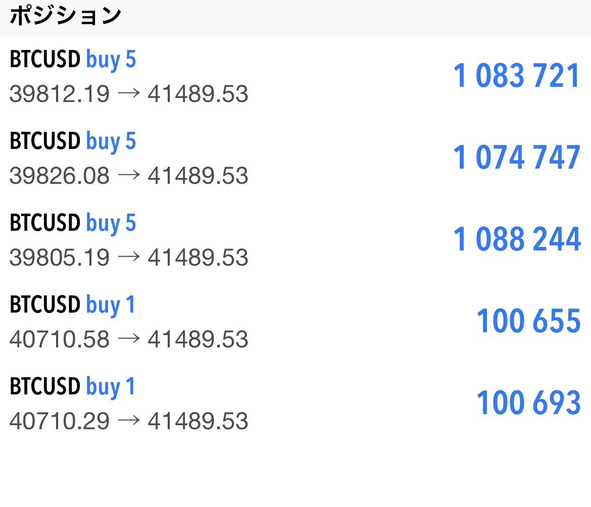 おはようございます☀

辛抱強く握り続けた僕の勝ちです！！

ビットコイン長期的に上がる見込みもあるのでどんどん買い増しです笑
