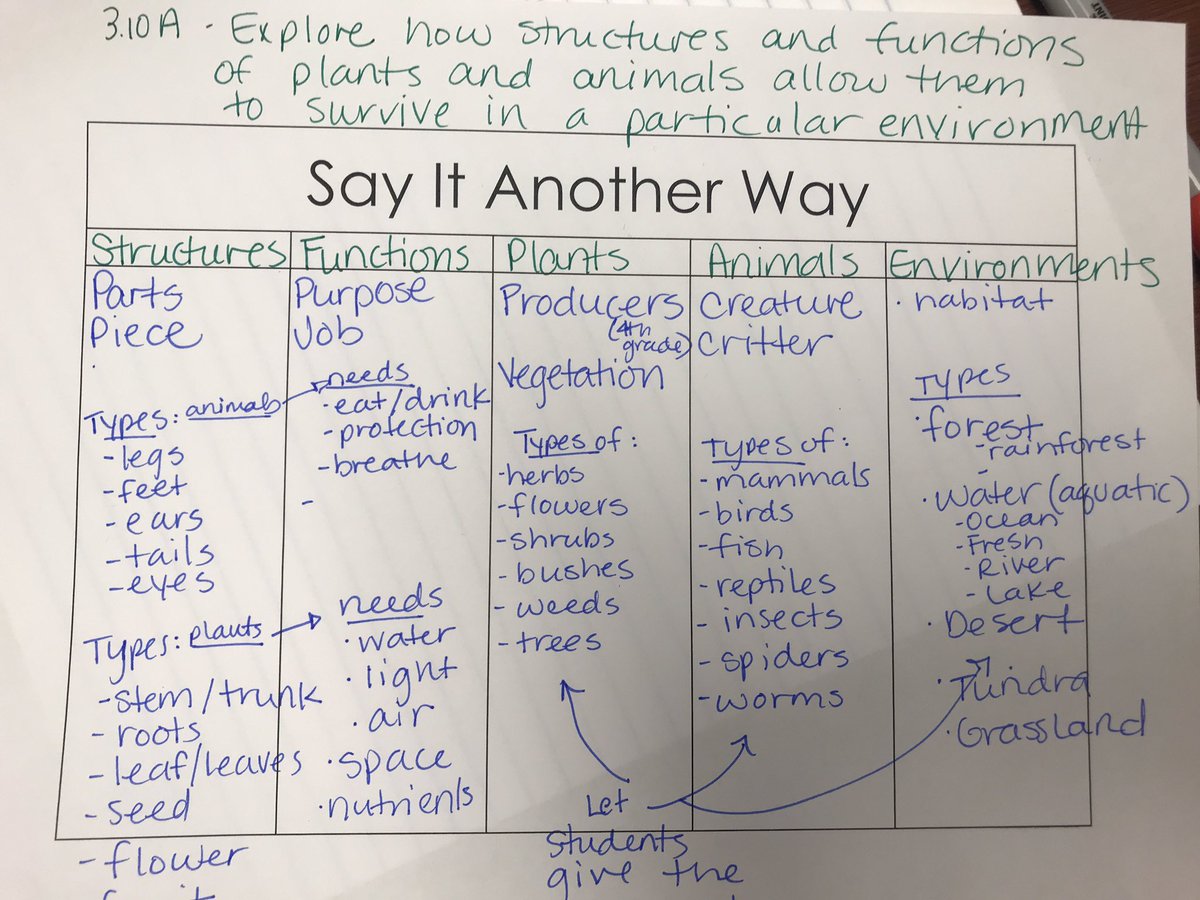 christy_clain's tweet photo. Are your students struggling to use academic vocabulary in science? Try making a ‘Say It Another Way’ word wall for your classroom! Don’t stop there… allow them to have their own in their science notebook! When we can organize words &amp; their meanings we begin to understand them! https://t.co/6xIwz45VGn