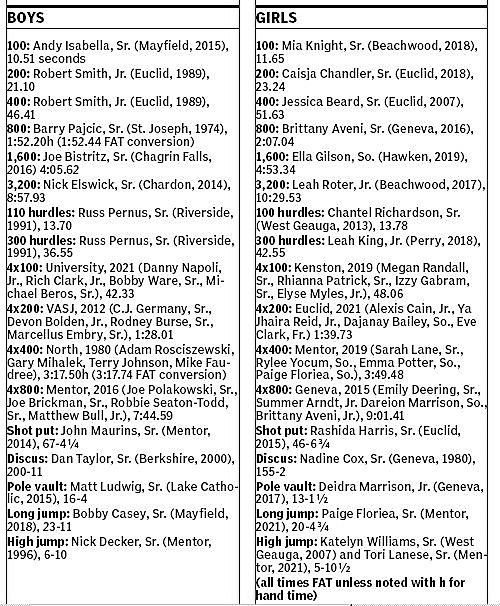 #NHtrack It occurs to me I haven't tweeted all-time NH area records yet this spring
So here you go ...
What could fall in 2022? 🤔
I could see maybe 2-3 of these falling
&amp; like I always say, IMO the most untouchable here? Robert's 46.41 &amp; Jessica's 51.63