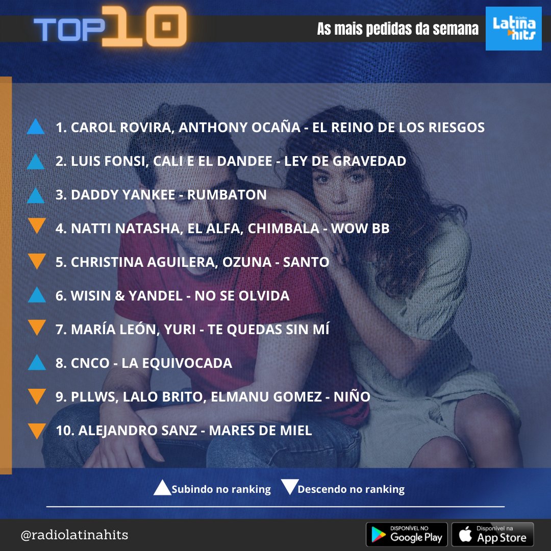 radiolatinahits's tweet photo. Confira as dez mais mais da semana!!!🤩🤩🤩 O Top 10 passa todos os dias em três horários: 1h, 11h e 17h. #lalobrito #carolrovira #yuri #luisfonsi #alejandrosanz #daddyyankee #PLLWS #Wisin #Yandel #Nattinatasha #CNCO https://t.co/2A1qh1LVG3