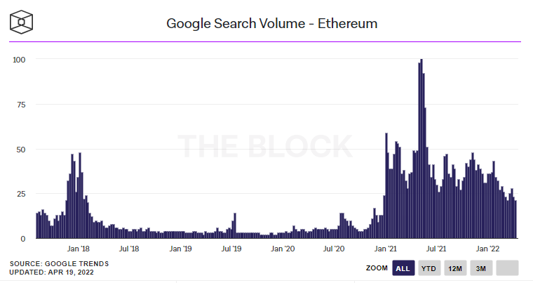 0xSisyphus's tweet photo. the dream is that we get a new crypto narrative and retail involvement rises -> all boats go up as they buy in with outside money

in practice, retail interest in crypto (excepting NFTs) is at 2 year lows and continues to fall https://t.co/H8RRDB3c3b