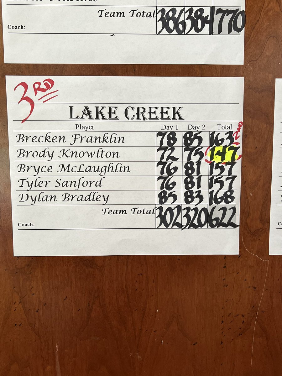Not the finish we were looking for, but one goal was accomplished nonetheless! WE ARE GOING TO STATE! The Lions finished 3rd at regionals to advance to the state tournament for the first time in school history! Brody Knowlton played well to place 2nd individually! Way to go boys!
